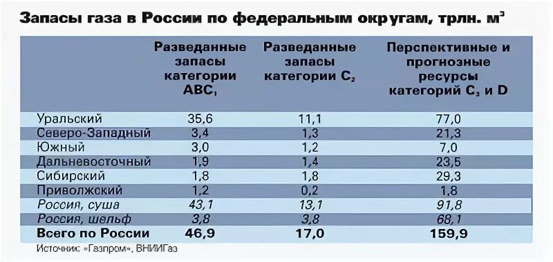 Место россии по разведанным запасам газа. Запасы газа в России. Разведанные запасы газа. Запасы природного газа в России. ГАЗ В России запасы.