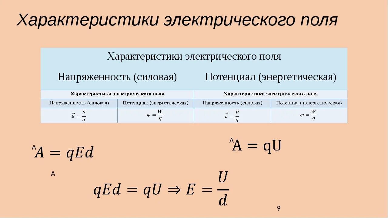 Вычисление потенциала по напряженности поля. Напряженность электрического поля потенциал разность потенциалов. Основные характеристики Эл поля. Характеристики электрического поля. Работа электрического поля потенциал электрическое напряжение