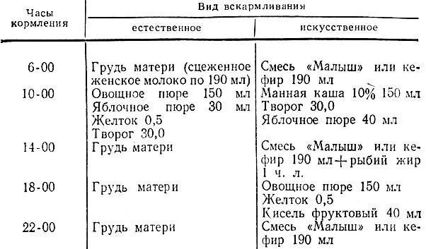 Меню ребёнка в 5-6 месяцев на искусственном вскармливании. Примерный рацион питания ребенка в 6 месяцев. Кормление ребенка в 6 месяцев на искусственном вскармливании. Рацион ребёнка в 6 месяцев на искусственном вскармливании.