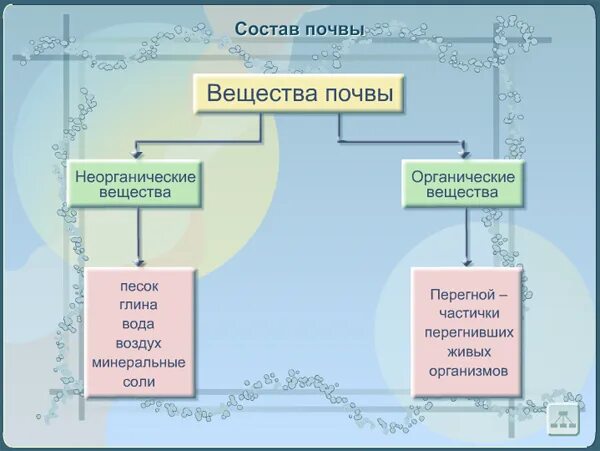 Назовите органические вещества почвы. Минеральные и органические вещества в почве. Неорганические компоненты почвы. Состав почвы органические и неорганические вещества. Органические и неорганические вещества в почве.