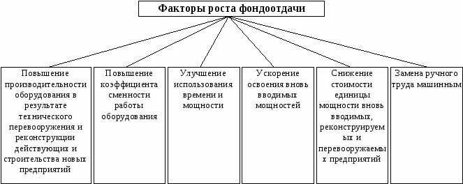 повышения фондоотдачи. мероприятия по повышению фондоотдачи. коэффициент фондоотдачи. факторы, повышающие фондоотдачу. способы повышения фондоотдачи.