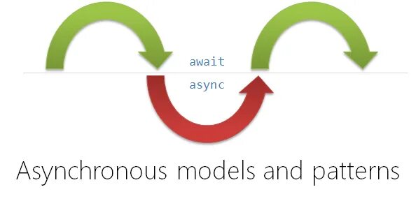 Image async. Async await. c# асинхронное выполнение. асинхронные операции c#. асинхронный метод c#.
