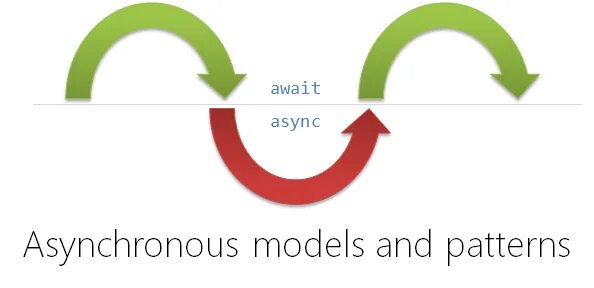 Асинхронность c. Async await. Асинхронное выполнение c#. Асинхронные операции c#. Асинхронный метод c#.