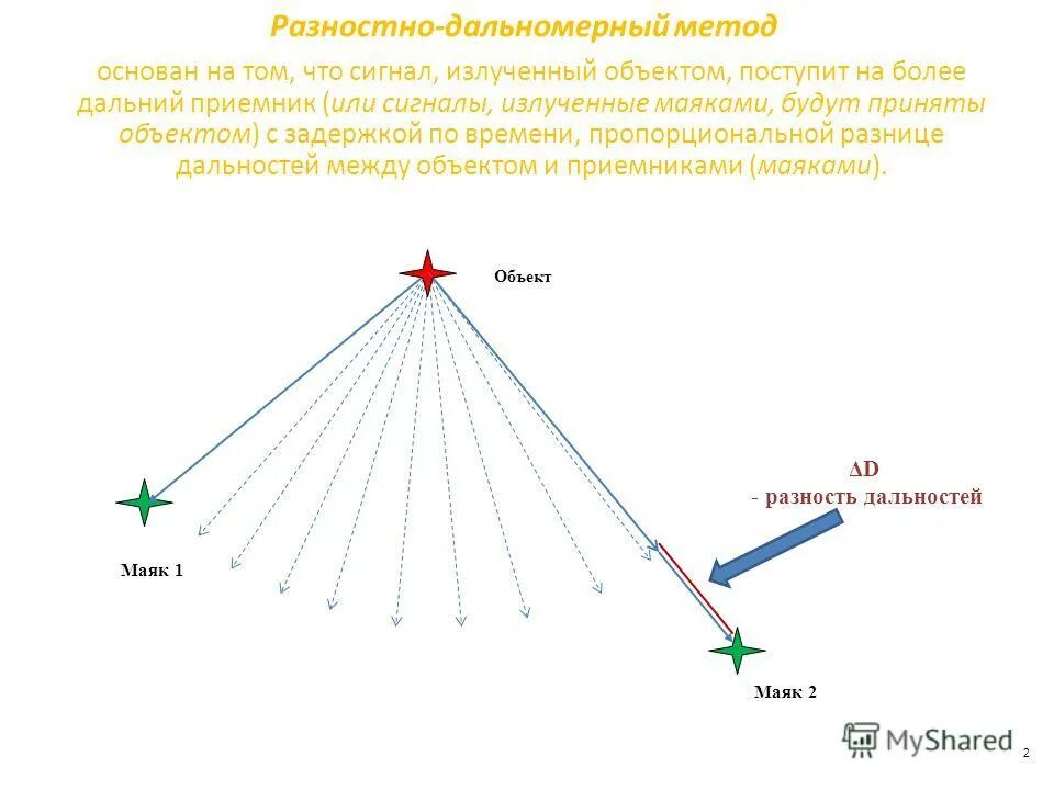 Суммарно-разностно дальномерный метод пеленгования. Дальномерный метод определения. Разностно-дальномерный метод пеленгования. Угломерный способ определения местоположения. Угломерный способ местоопределения.