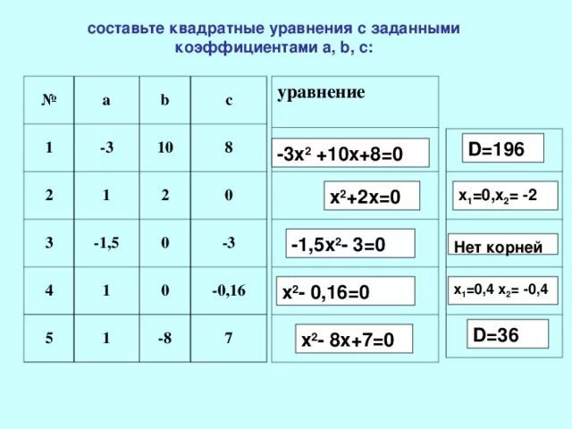 Коэффициент 8 b 5. Составьте квадратное уравнение с заданным коэффициентами. Составить квадратное уравнение. Составные квадратного уравнения. Составьте квадратные уравнения по.