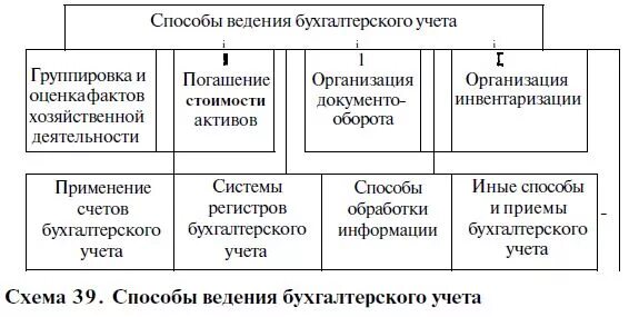 Способы ведения бухгалтерского учета. Метод ведения бухгалтерского учета. Способ ведения бух учета. Методика ведения бухгалтерского учета в организации. Правильная организация бухгалтерского учета