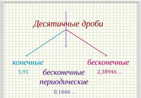 Бесконечная десятичная дробь 1 7