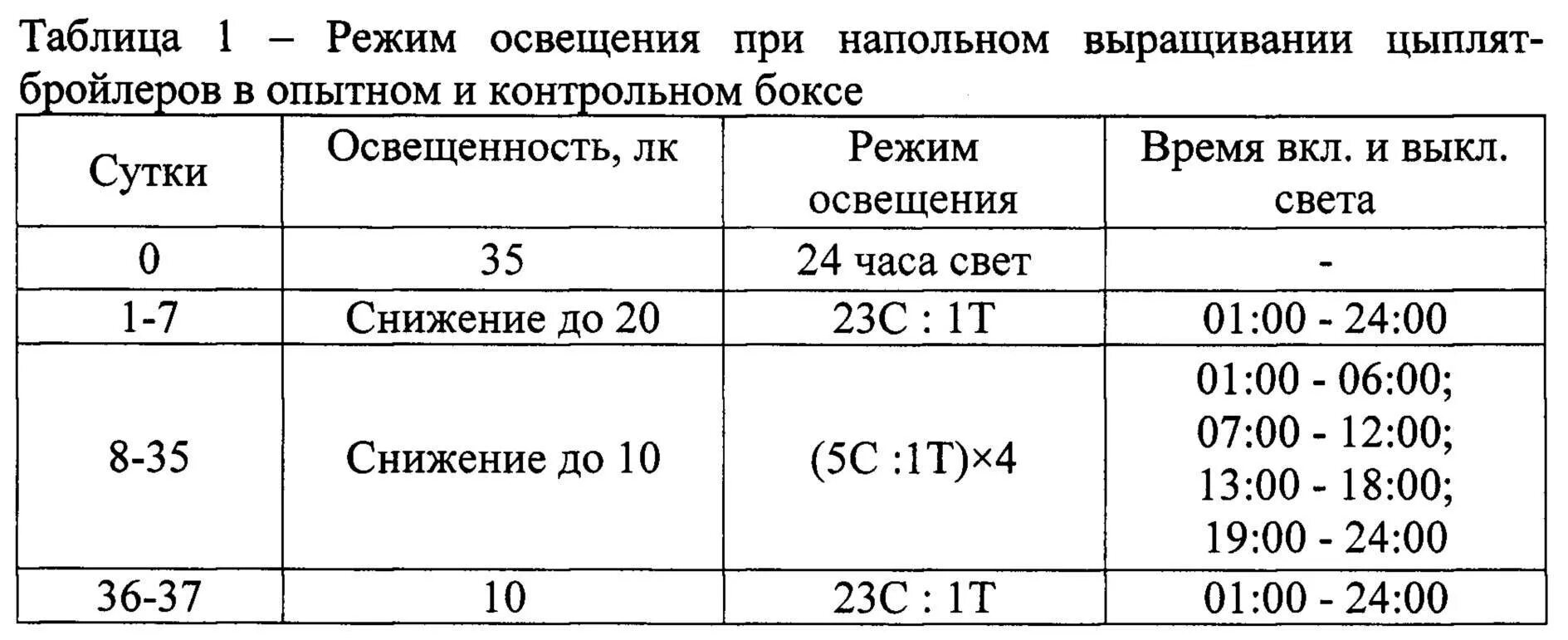 Температурный режим для цыплят бройлеров таблица. Таблица освещения для цыплят бройлеров. Цыплята бройлеры температурный режим выращивания. Тепловой режим для цыплят бройлеров таблица. Температура в брудере для бройлеров таблица.