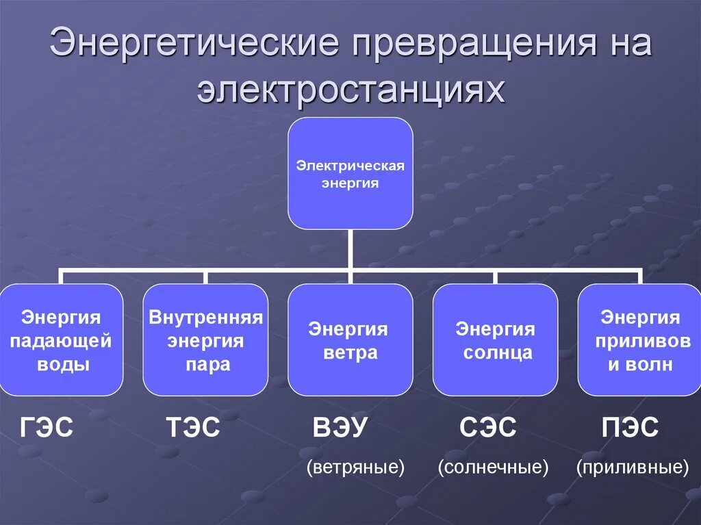 На каком превращение форм энергии основано. Виды преобразования энергии. Виды превращения энергии. Виды электроэнергии. Виды преобразованной энергии.