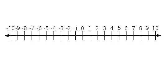 Координатная линейка. Координатная прямая шкалы. Шкала от -10 до +10. Вертикальная шкала от 0 до 10. Координатная прямая на линейке.