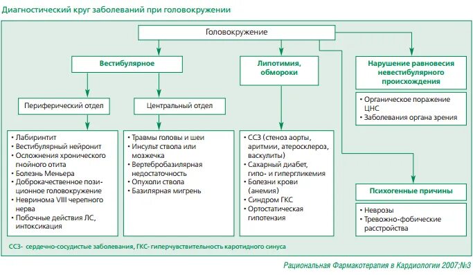 Алгоритм диагностика головокружения. Головокружение дифференциальная диагностика схема. Классификация головокружений в неврологии. Головокружение класификац.