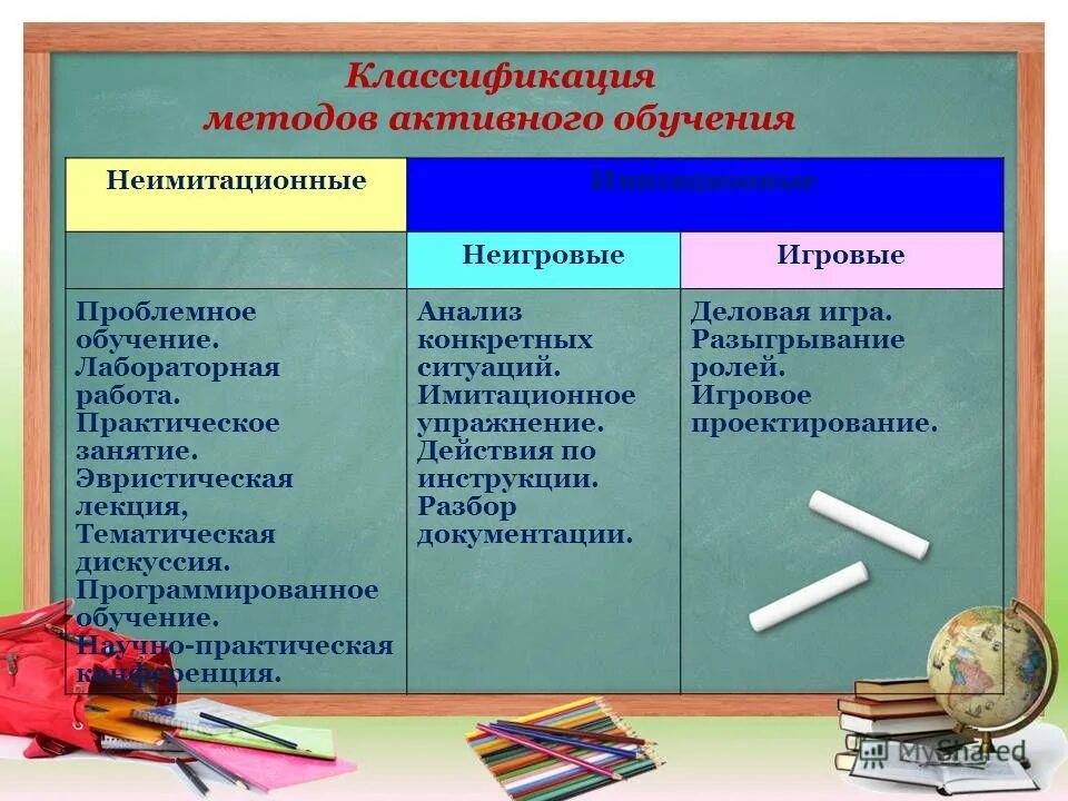 Пример обучения в школе. Классификация активных методов обучения в начальной школе. методы преподавания в нач школе. практические методы обучения в начальной школе. активные методы на уроке.