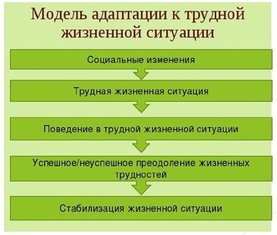 Примеры нежелательных маловероятных событий в жизненных ситуациях. Моделирование социальной адаптации. Модели соц адаптации. Модель жизненной ситуации. Способы адаптации к трудной жизненной ситуации.