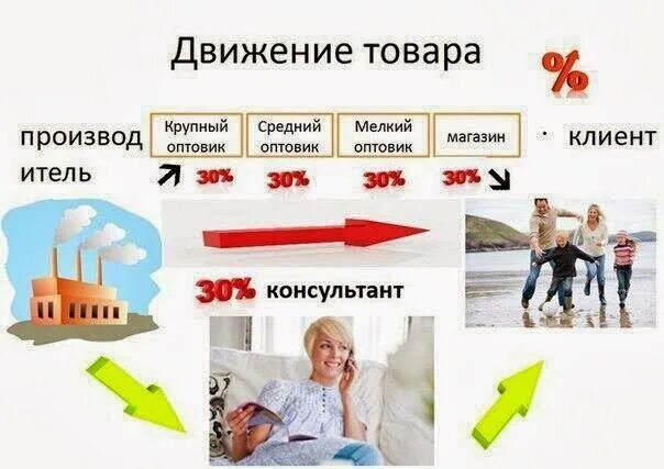 От производителя к потребителю. Движение товара. Прямые продажи картинки. Движение товара в магазине.