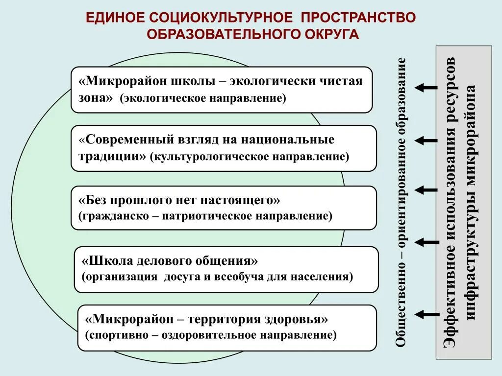 Фонды социально культурных проектов. Социально-культурное пространство. Соуиальнокультурное пространство. Структура социокультурного пространства. Социокультурное пространство образовательного учреждения.