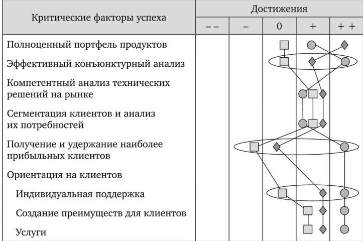 Критические факторы организации. Критические факторы успеха. Критические факторы успеха проекта. Критические факторы успеха предприятия. Определение критических факторов успеха.