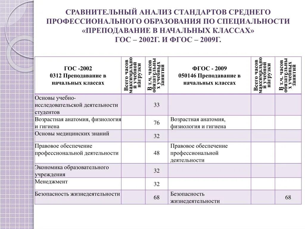 Анализ ФГОС СПО по специальности. Сравнительный анализ среднего профессионального образования. ФГОС среднего профессионального образования по специальности. Анализ стандарта.