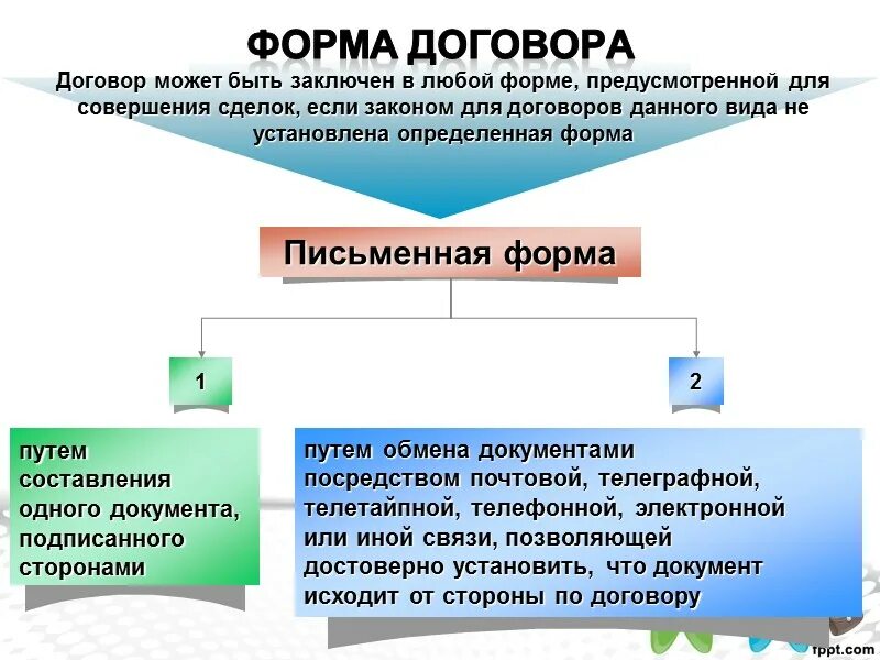 Части любого договора