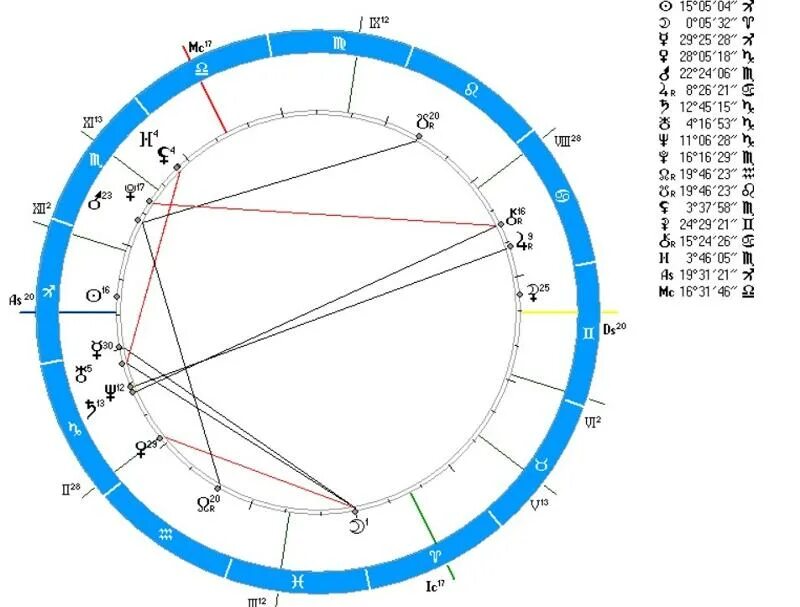 Управители домов в натальной карте. Управитель козерога. Управитель козерога в натальной карте. Управитель овна в астрологии. Управитель 7 дома в 4