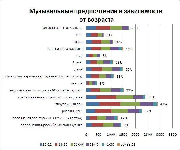 Статистика по жанрам музыки. Диаграмма музыкальных предпочтений. Статистика по Музыке. Статистика популярных жанров музыки.