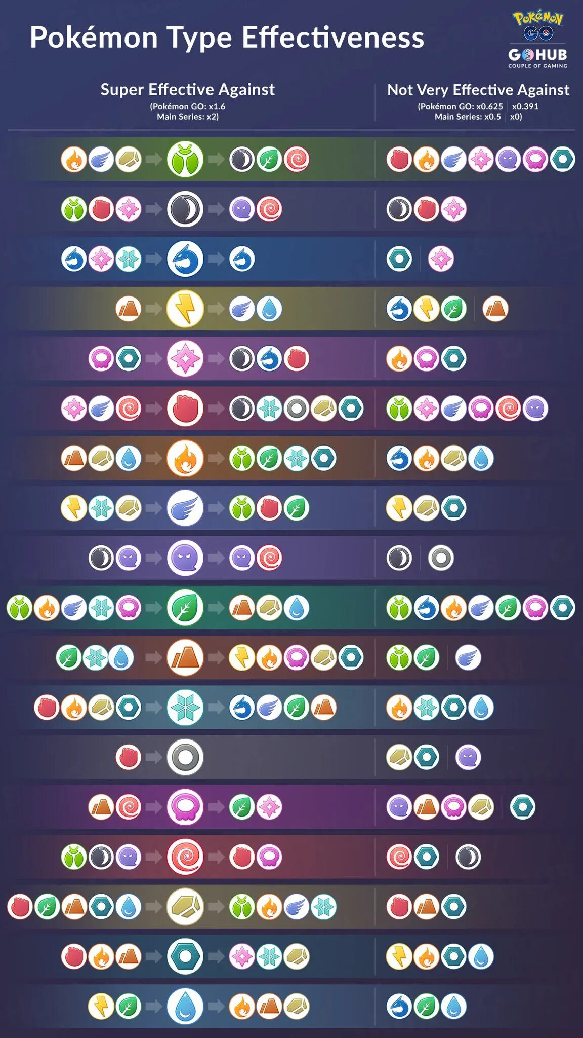 Покемоны типы. Таблица эффективности типов покемонов. Покемон го таблица эффективности. Покемон го эффективность типов. Pokemon go типы покемонов таблица.