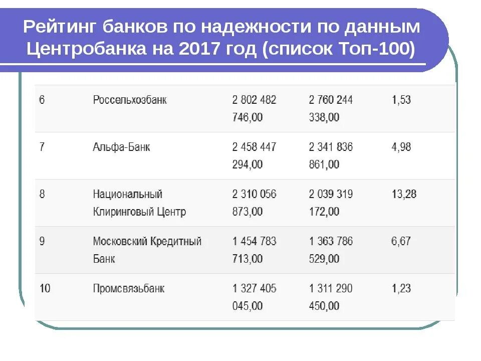 Рейтинг банков. Рейтинг банков по надежности по данным Центробанка на 2017 год. Рейтинг банков по надежности по данным Центробанка. Надежные банки.