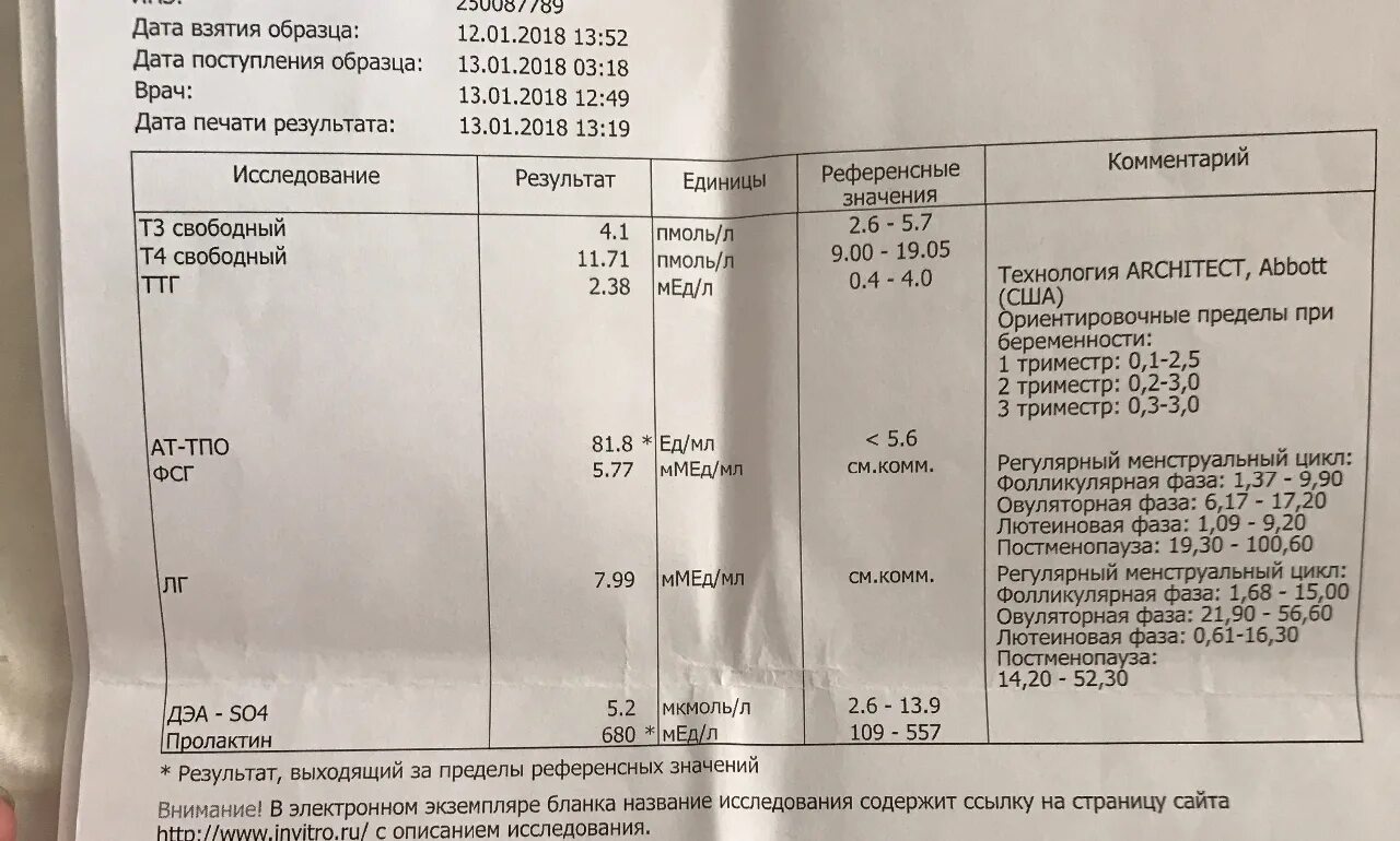 Пролактин повышен у женщины в 2 раза. Пролактин результат анализа. пролактин концентрация. пролактин границы нормы. пролактин 1500 у женщин.