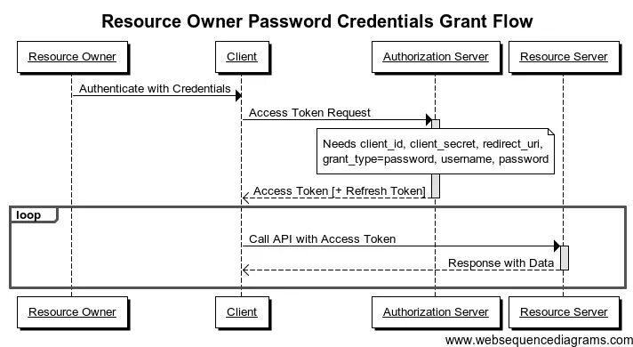 Oauth 2.0 схема. Oauth 2.0 sequence диаграмма. Oauth авторизации что это. Sequence diagram API. Client password