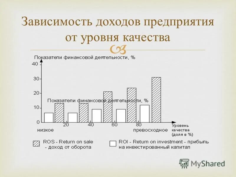 Прибыль зависит от дохода