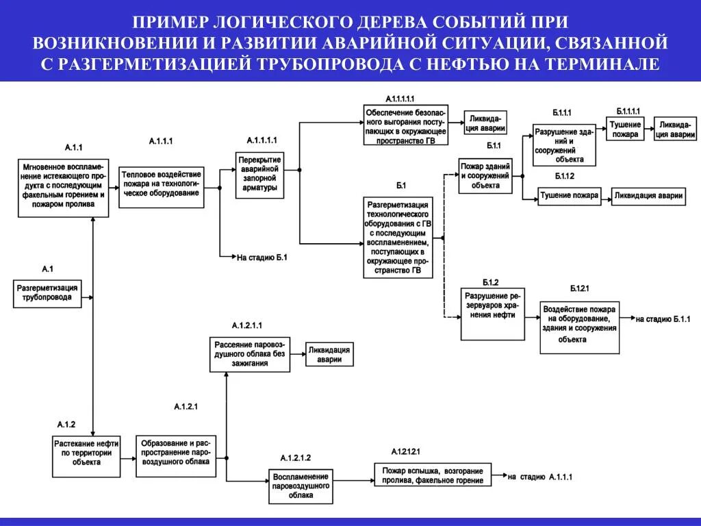 Дерево отказов разгерметизация трубопровода. Дерево отказов для нефтеперекачивающей станции. Дерево событий при разгерметизации технологического трубопровода. Дерево отказов разгерметизация нефтепровода. Разгерметизация системы