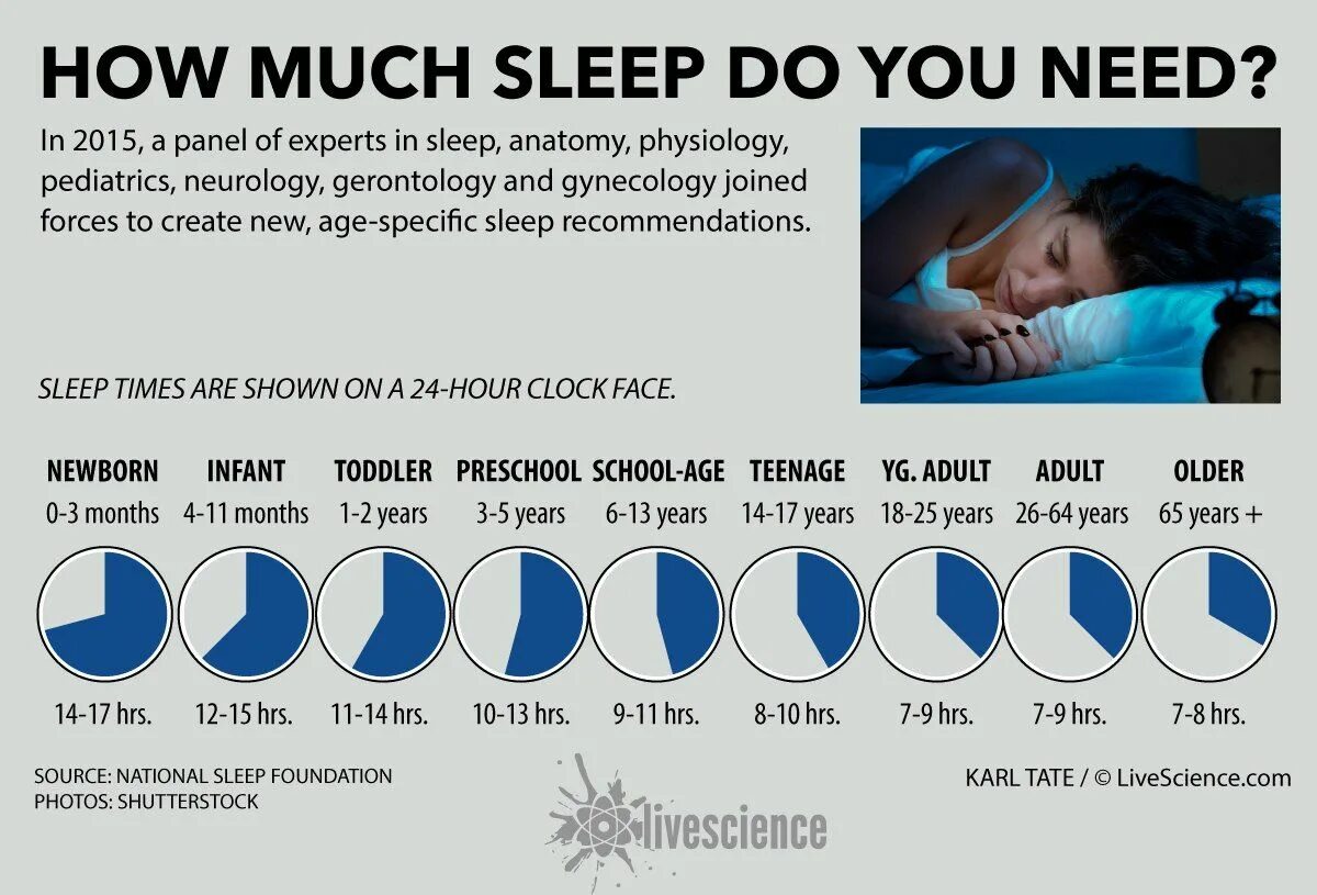 Нормальный сон для человека. Сон по возрасту. Физиология сна. National Sleep Foundation нормы сна.