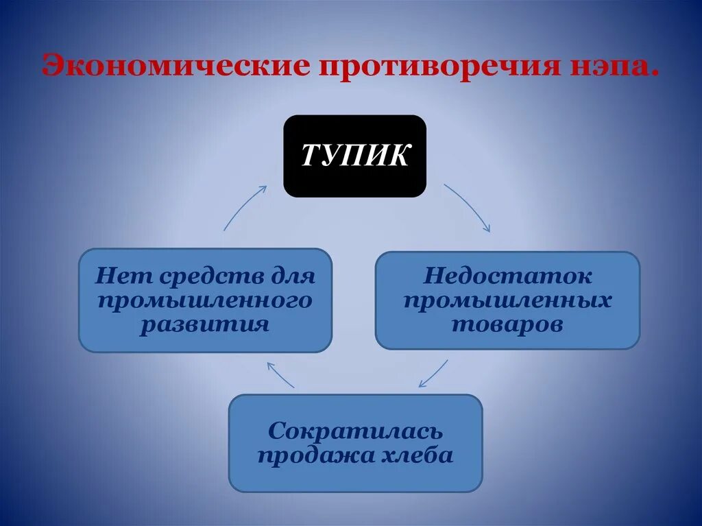 Объективные условия и противоречие экономического развития. Экономические проблемы нэпа. Объективные условия и противоречие экономического развития. Экономические проблемы нэпа. Экономические противоречия нэпа.