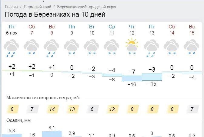 Прогноз на 10 дней березники пермский