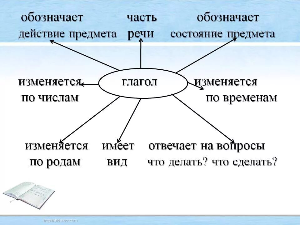 Глагол обобщение 5 класс. Схемы на уроках русского языка. Глагол как часть речи. Глагол схема. Обозначает действие предмета.