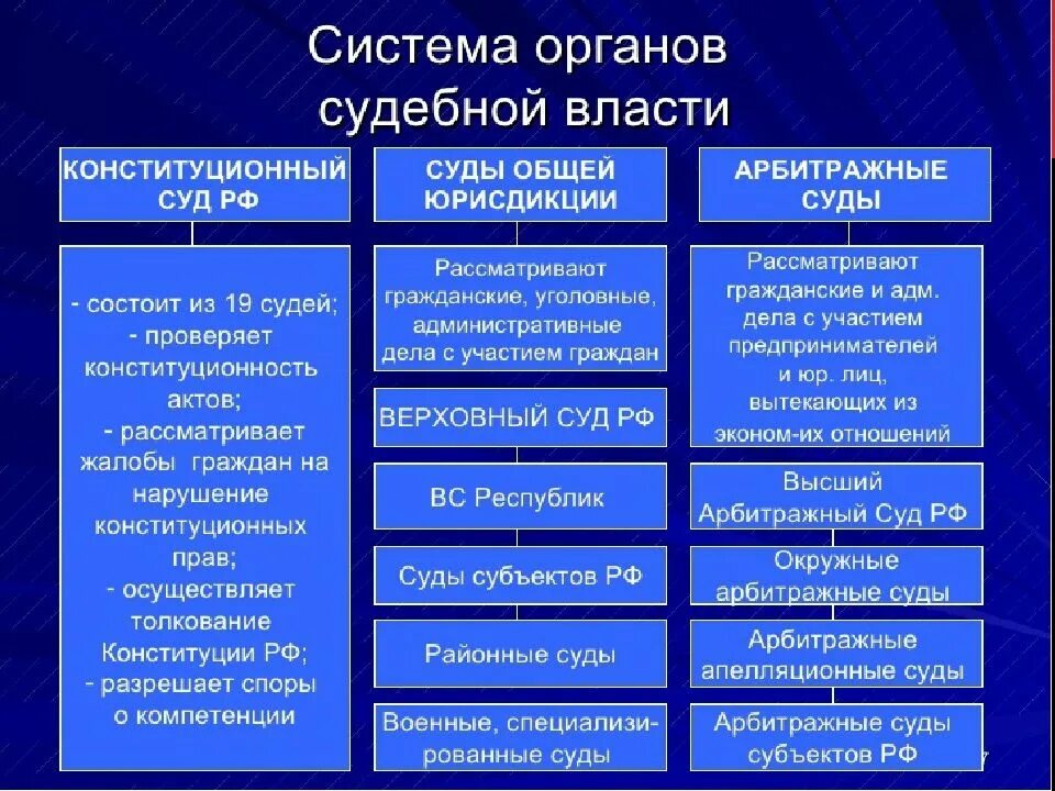 Какой орган является. Структура органов судебной власти в РФ. Таблица судебная власть в Российской Федерации. Судебная власть в РФ полномочия судов таблица. Суд РФ структура и полномочия.