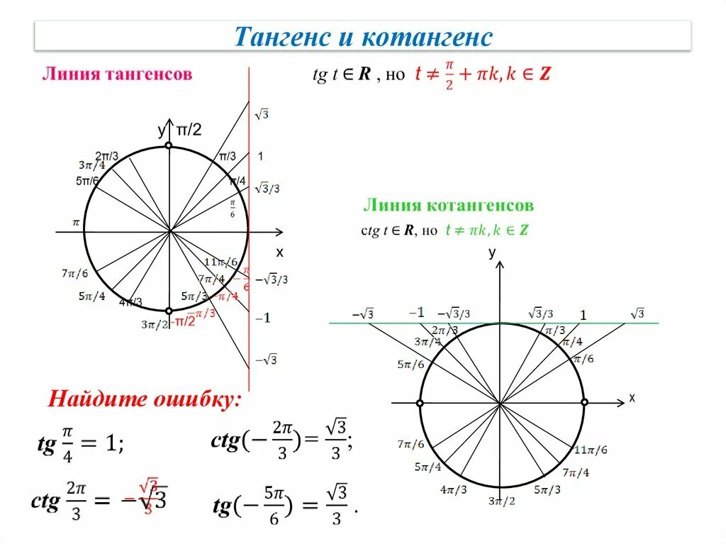 Нахождение тангенса и котангенса на окружности. Триг окружность тангенс. Тангенс и котангенс. Тангенс + катангенгенм.