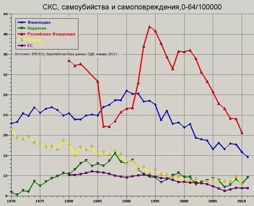 Статистика самоубийств в России график. Статистика самоубийств в России по годам таблица. Статистика по суицидам в России по годам. Статистика суицидов по годам.