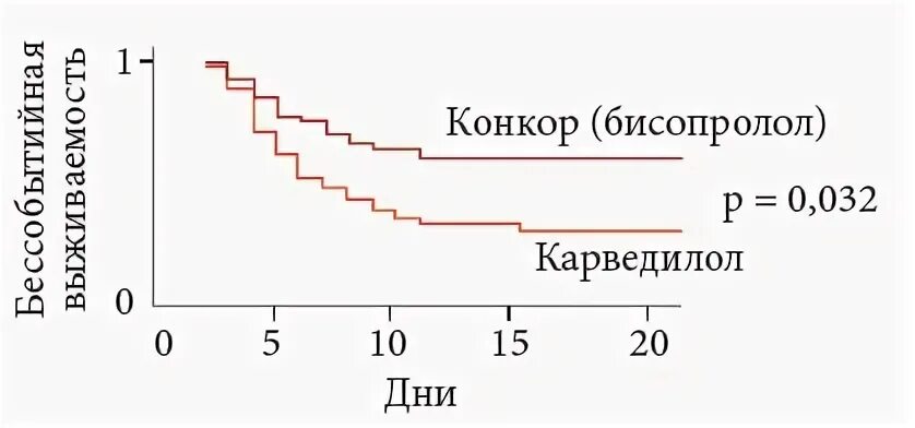 Что лучше бисопролола