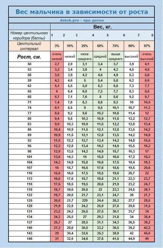 Мальчик по возрасту. Норма роста и веса у детей таблица по возрасту девочки. Норма веса у детей по возрасту таблица девочки 7 лет. Вес ребёнка по годам таблица для мальчиков норма 3 года таблица. Рост и вес мальчиков по годам таблица до 10.
