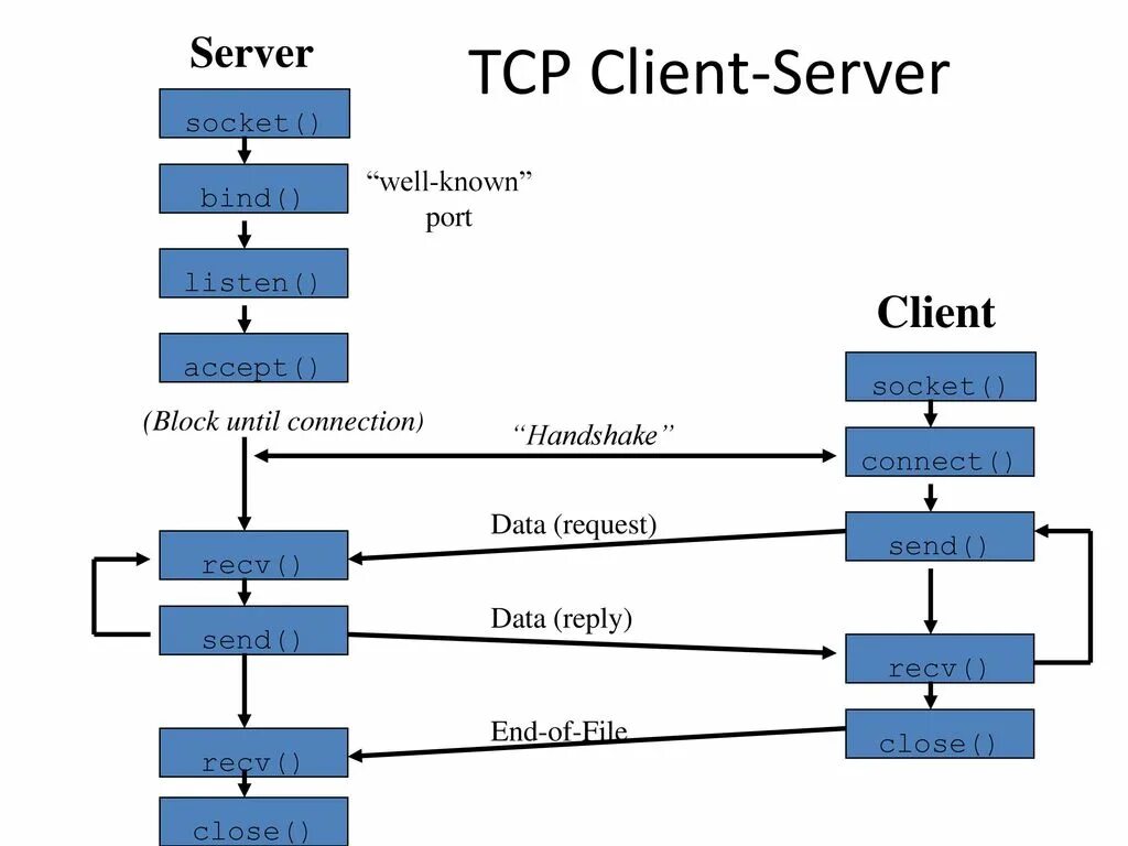 TCP клиент сервер. TCP протокол клиент-сервер. TCP сервер клиент схема. TCP udp клиент сервер. Tc client