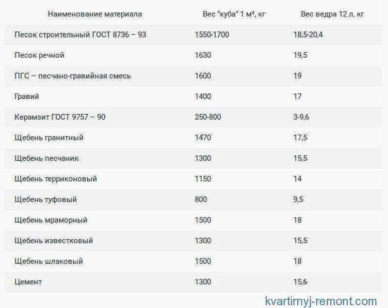 Сколько щебня в 1. Щебень объемный вес 1м3. щебень 20-40 вес за 1 м3. масса куба щебня 20-40. щебень 70-120 вес 1 м3.