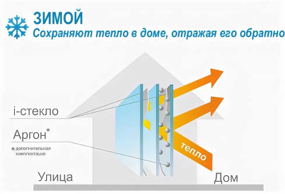 Долго сохраняет тепло. Энергосберегающие окна мифы и реальность. Энергоэффективные окна. Стекло с аргоном. Материал сохраняющий тепло.
