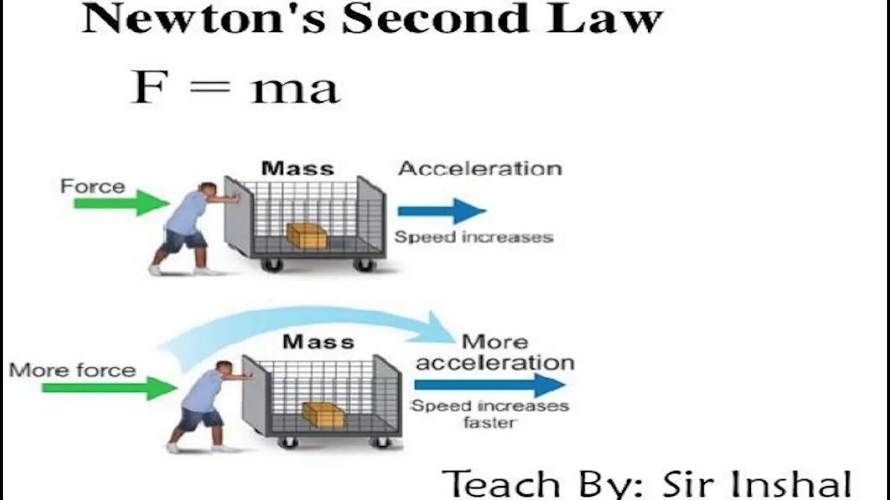 Second секунда. Newton's 2nd Law. Second Law of Motion. Newtons second Law. Newton's second Law examples.