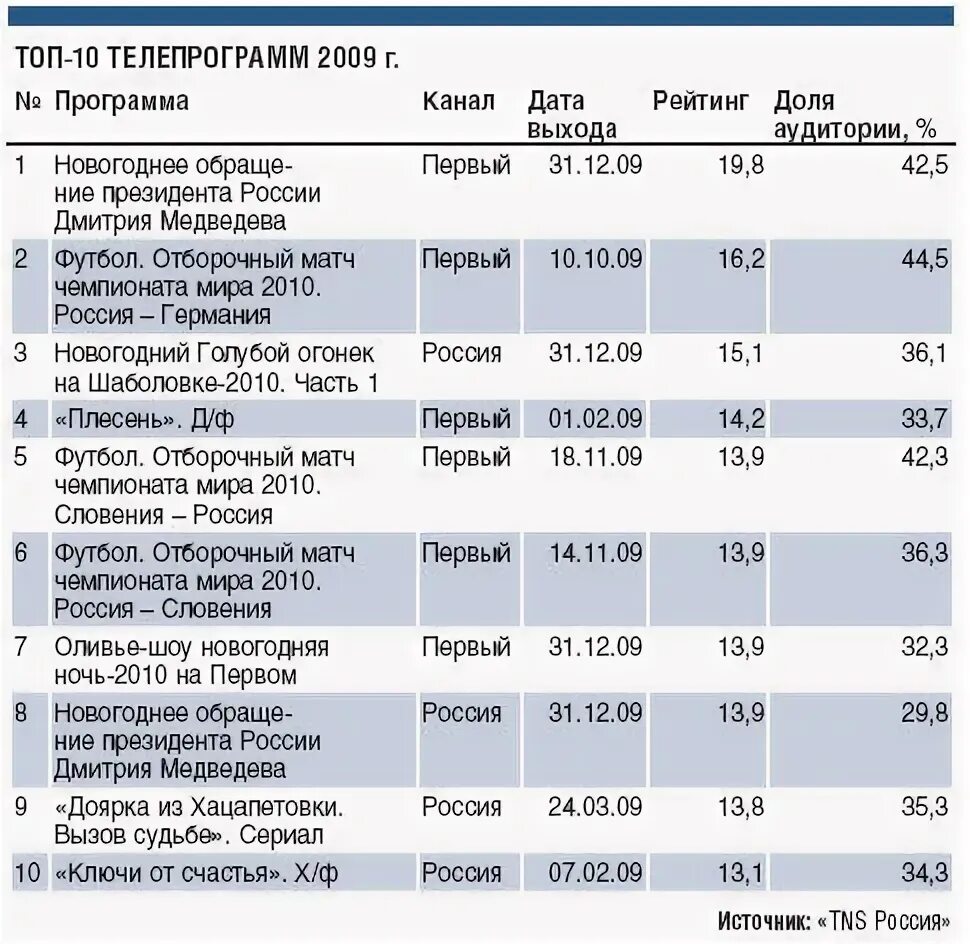 Топ телевизионных программ. Топ телепередач. Топ телепередач в мире. Вес россия 1