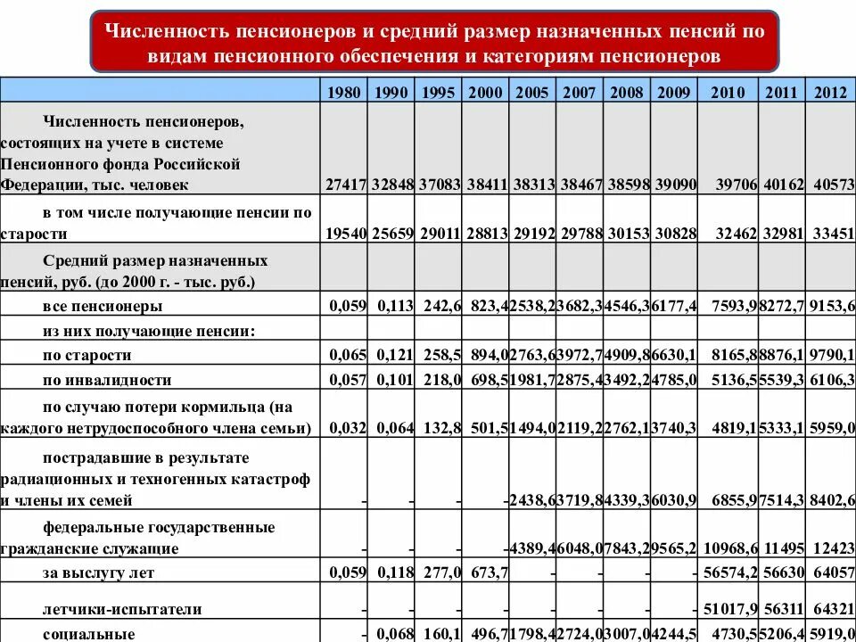 Пенсия по государственному пенсионному обеспечению размер. Размеры пенсий по государственному пенсионному обеспечению. пенсии по гос пенсионному обеспечению размер. численность пенсионеров по видам пенсий. размеры пенсий по государственному пенсионному обеспечению таблица.