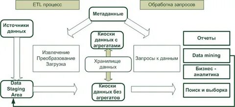 Процесс загрузки данных