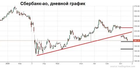 Акции сбербанка график месяц