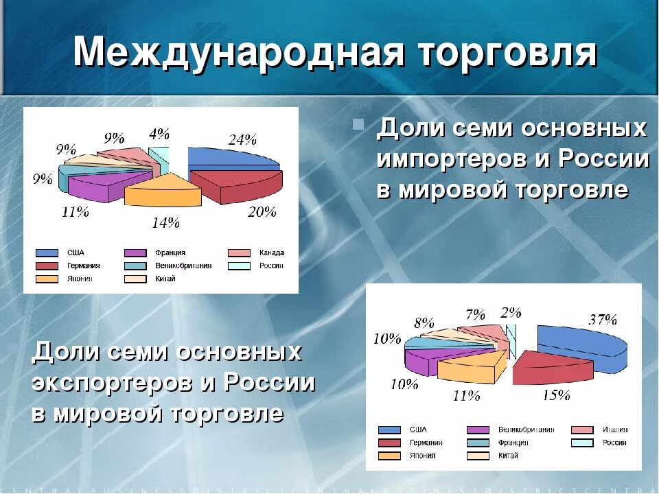 Укажите основные направления специализации российской экономики. Товарооборот мировая торговля. Международная торговля и мировой рынок. Международная торговля доклад. Международная торговля презентация.