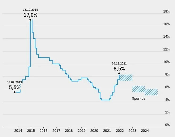 График ключевой ставки ЦБ РФ В 2023 году. Ключевая ставка ЦБ В 2021 году. Ключевая ставка ЦБ 2022-2023. Ключевая ставка ЦБ 2023.