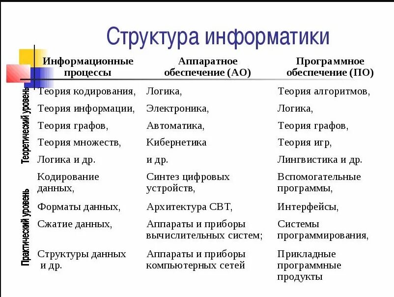 1 структура информатики. Информатика структура. структура информации в информатике. структура информатики как науки. понятие информатики структура информатики.